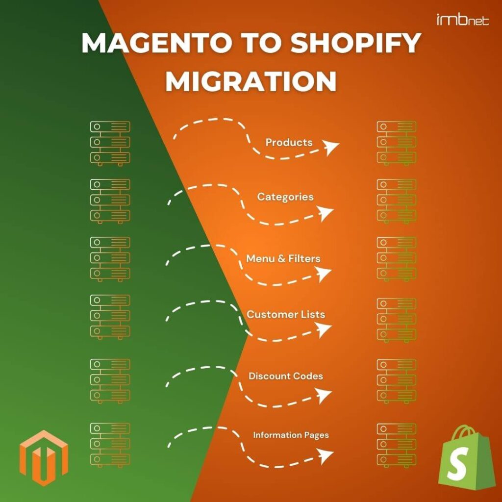 imbnet-migrate-from-magento-to-shopify-store
